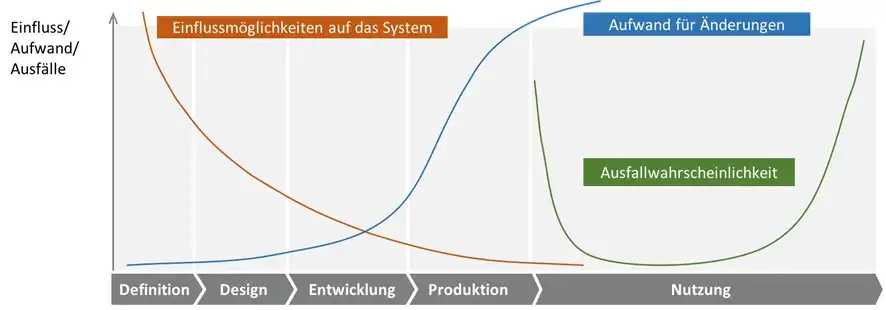 Lebenszyklusphasen