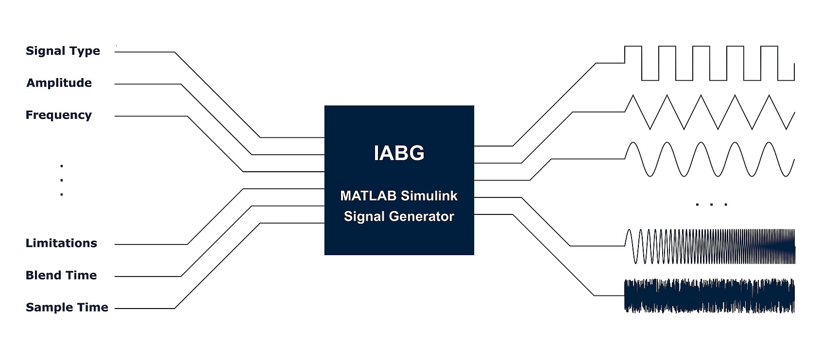 : Diagramm zur Funktionsweise des IABG MATLAB Simulink Signalgenerators mit exemplarischer Signal-Konfiguration und Signaltypen