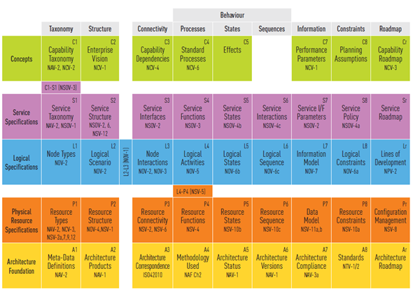 EAM_NATO Architecture Framework 